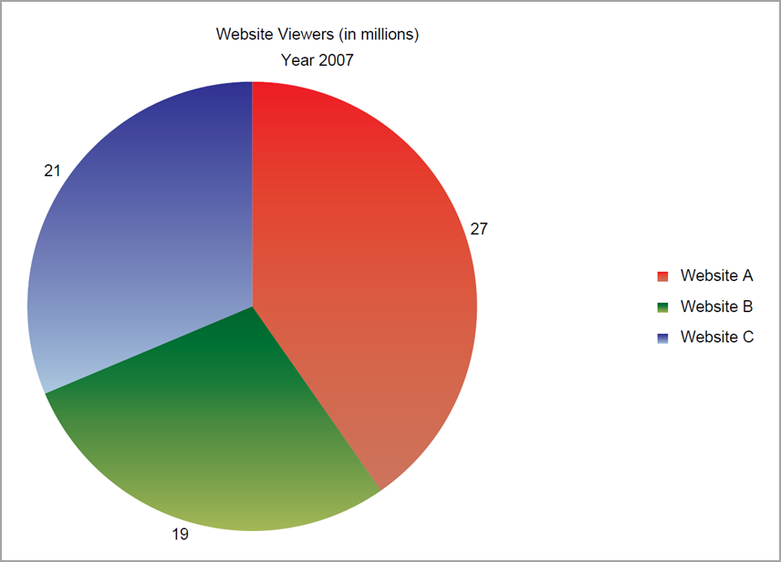 pie chart